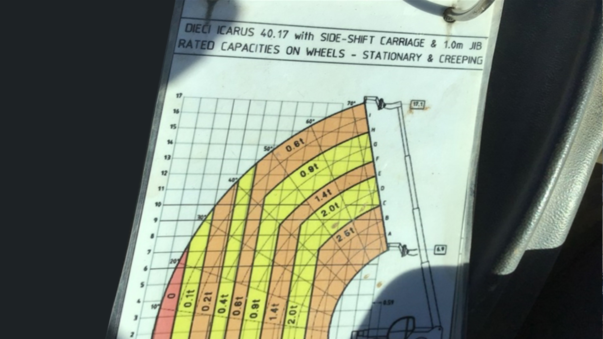 Telehandler Load Charts Guide